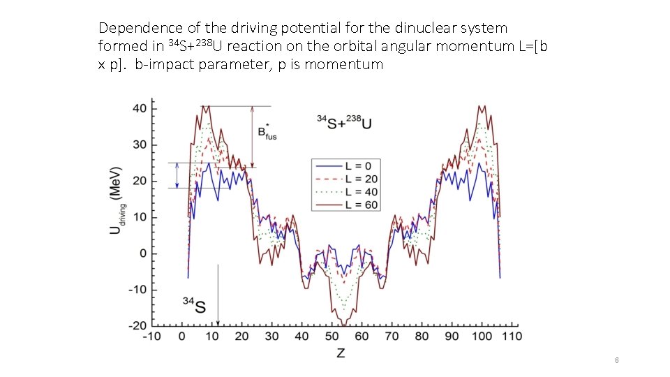 Dependence of the driving potential for the dinuclear system formed in 34 S+238 U
