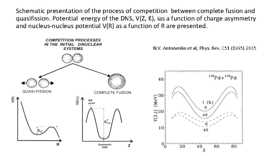 Schematic presentation of the process of competition between complete fusion and quasifission. Potential energy