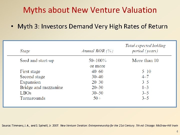 Myths about New Venture Valuation • Myth 3: Investors Demand Very High Rates of