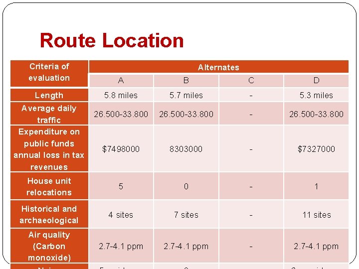 Route Location Criteria of evaluation A B C D Length 5. 8 miles 5.