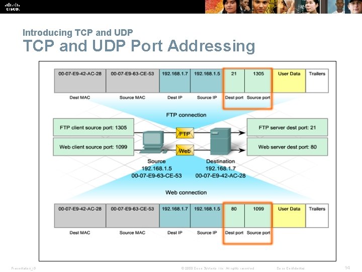 Introducing TCP and UDP Port Addressing Presentation_ID © 2008 Cisco Systems, Inc. All rights