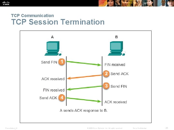 TCP Communication TCP Session Termination Presentation_ID © 2008 Cisco Systems, Inc. All rights reserved.