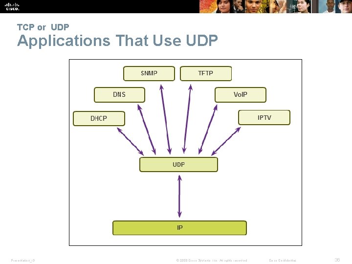 TCP or UDP Applications That Use UDP Presentation_ID © 2008 Cisco Systems, Inc. All