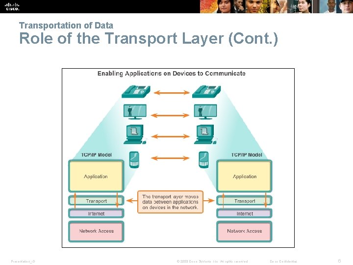 Transportation of Data Role of the Transport Layer (Cont. ) Presentation_ID © 2008 Cisco