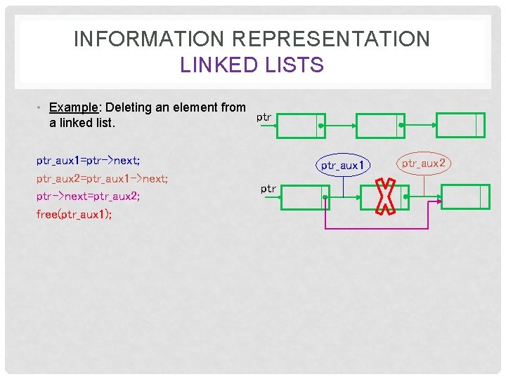 INFORMATION REPRESENTATION LINKED LISTS • Example: Deleting an element from ptr a linked list.