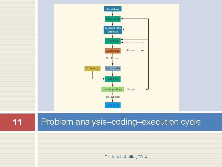 11 Problem analysis–coding–execution cycle Dr. Amal Khalifa, 2014 11 Problem analysis–coding–execution cycle Dr. Amal Khalifa, 2014