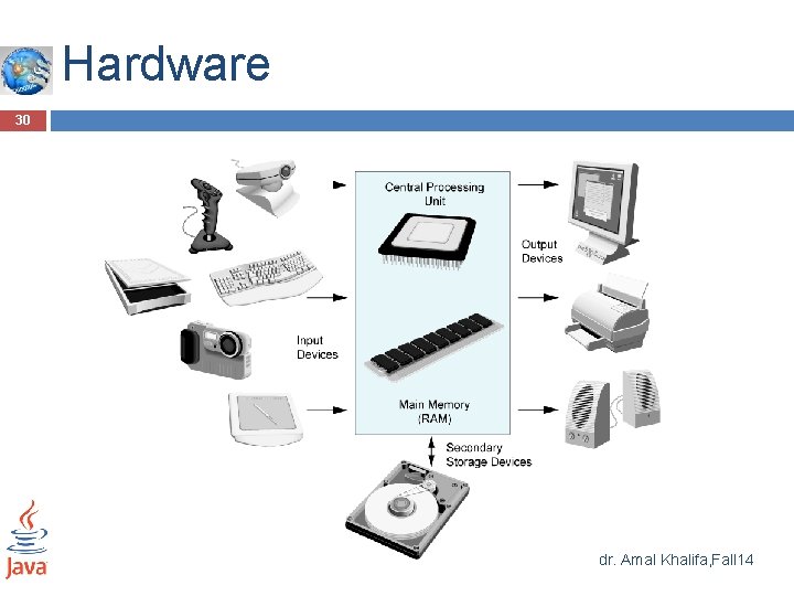 Hardware 30 dr. Amal Khalifa, Fall 14 Hardware 30 dr. Amal Khalifa, Fall 14