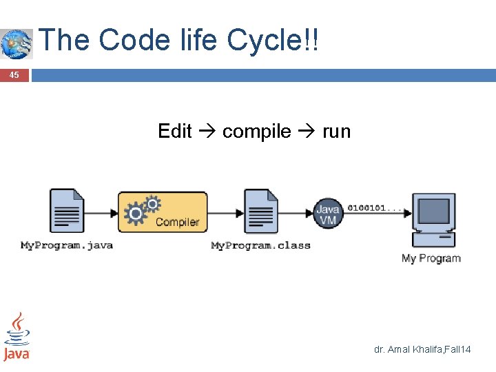 The Code life Cycle!! 45 Edit compile run dr. Amal Khalifa, Fall 14 The Code life Cycle!! 45 Edit compile run dr. Amal Khalifa, Fall 14