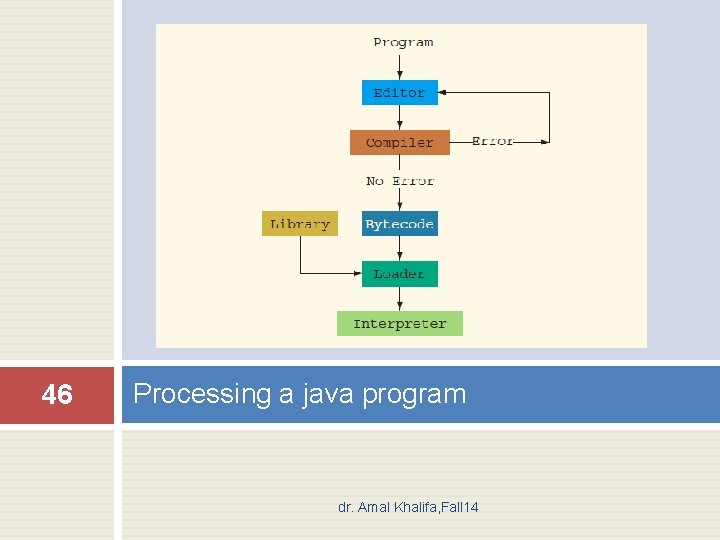 46 Processing a java program dr. Amal Khalifa, Fall 14 46 Processing a java program dr. Amal Khalifa, Fall 14