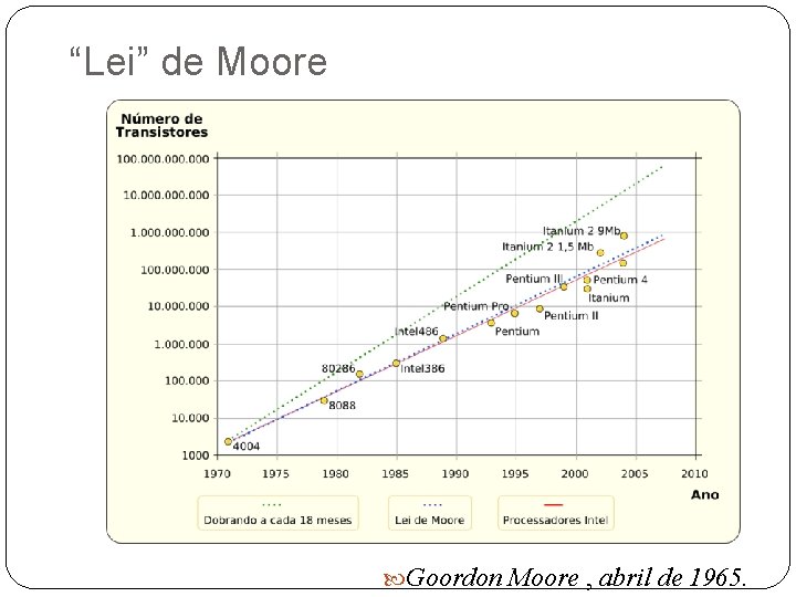 “Lei” de Moore Goordon Moore , abril de 1965. 