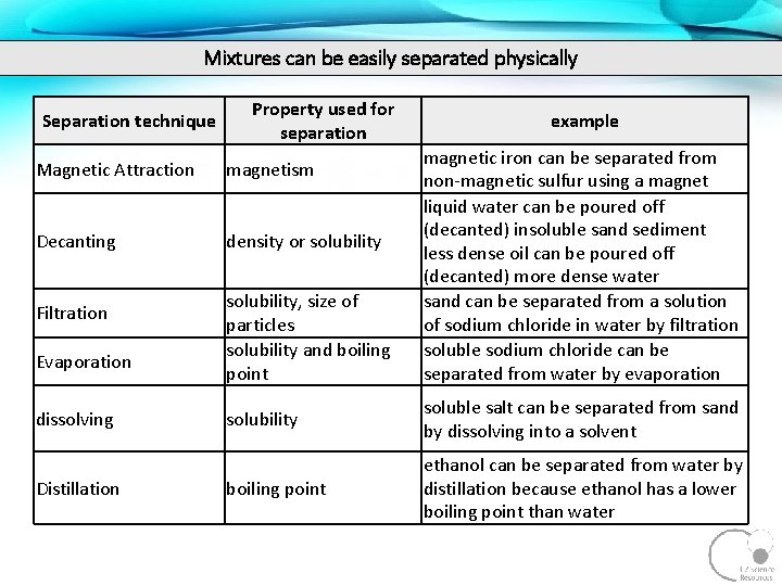 Mixtures can be easily separated physically Separation technique Property used for separation Magnetic Attraction