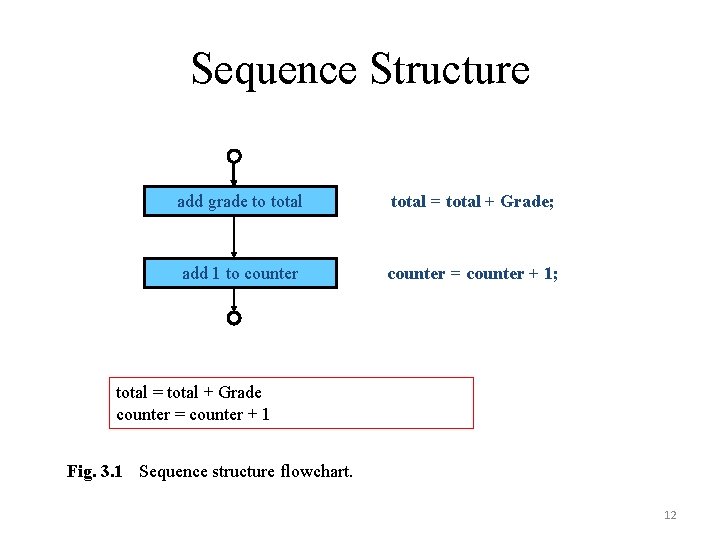 Sequence Structure add grade to total = total + Grade; add 1 to counter