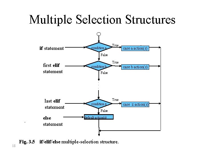 Multiple Selection Structures if statement condition a True case a action(s) False first elif