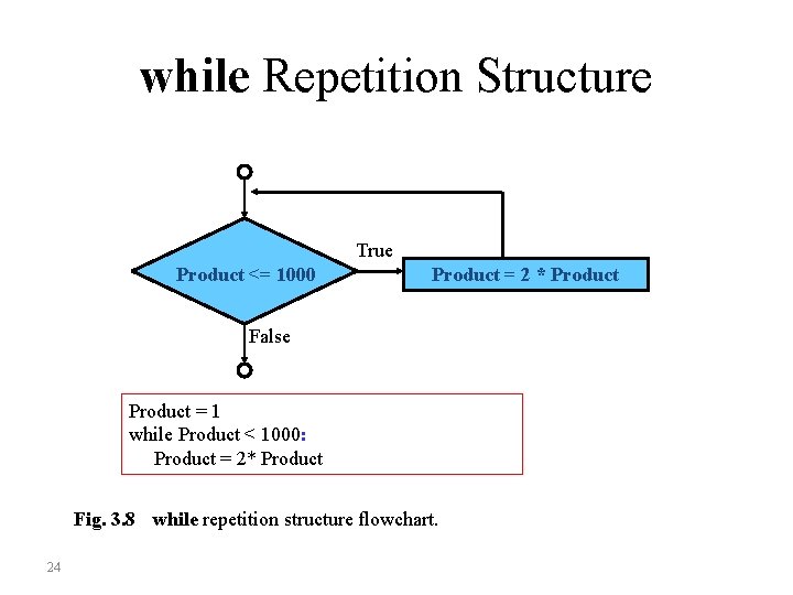 while Repetition Structure True Product <= 1000 Product = 2 * Product False Product