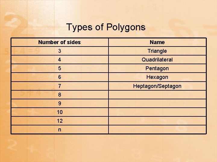 Types of Polygons Number of sides Name 3 Triangle 4 Quadrilateral 5 Pentagon 6