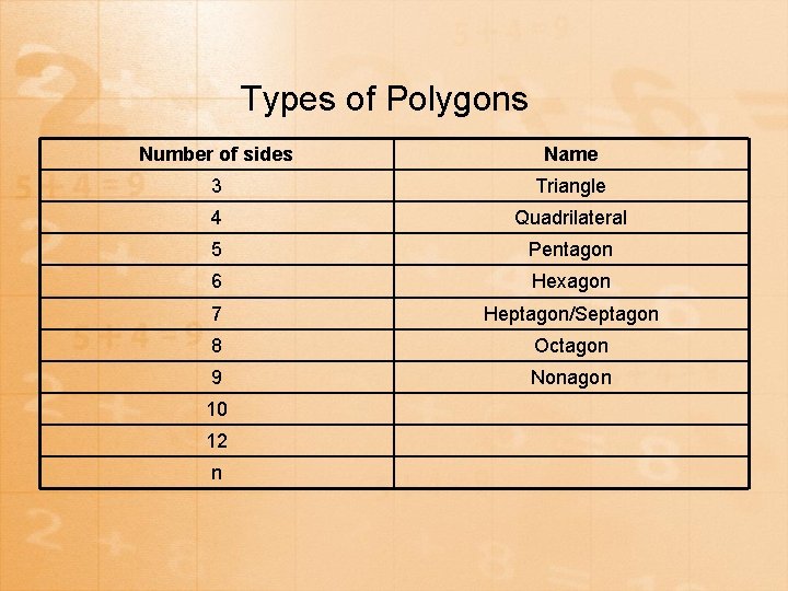 Types of Polygons Number of sides Name 3 Triangle 4 Quadrilateral 5 Pentagon 6