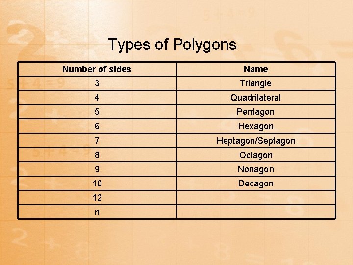 Types of Polygons Number of sides Name 3 Triangle 4 Quadrilateral 5 Pentagon 6