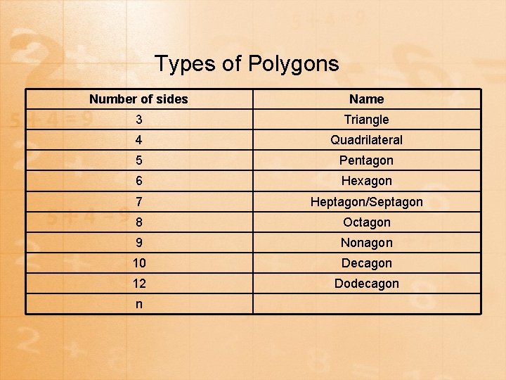 Types of Polygons Number of sides Name 3 Triangle 4 Quadrilateral 5 Pentagon 6
