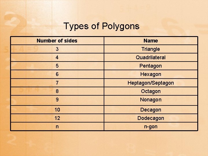 Types of Polygons Number of sides Name 3 Triangle 4 Quadrilateral 5 Pentagon 6