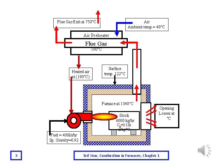 Flue Gas Exit at 750°C Air Ambient temp. = 40°C Air Preheater Flue Gas