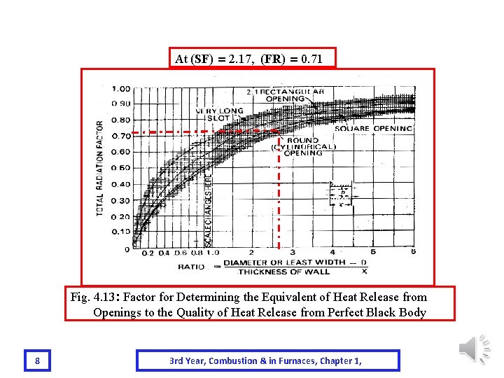 At (SF) = 2. 17, (FR) = 0. 71 Fig. 4. 13: Factor for