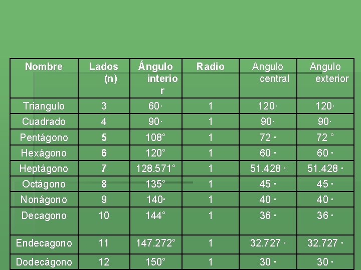 Nombre Lados (n) Ángulo interio r Radio Angulo central Angulo exterior Triangulo 3 60·