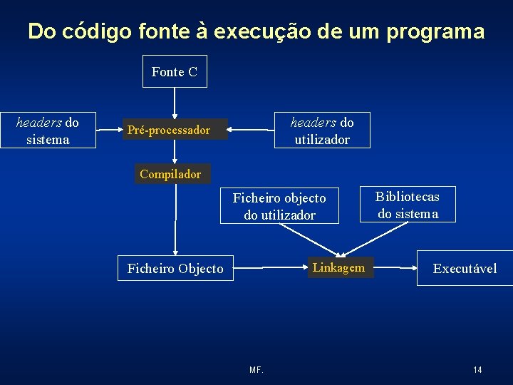 Do código fonte à execução de um programa Fonte C headers do sistema headers