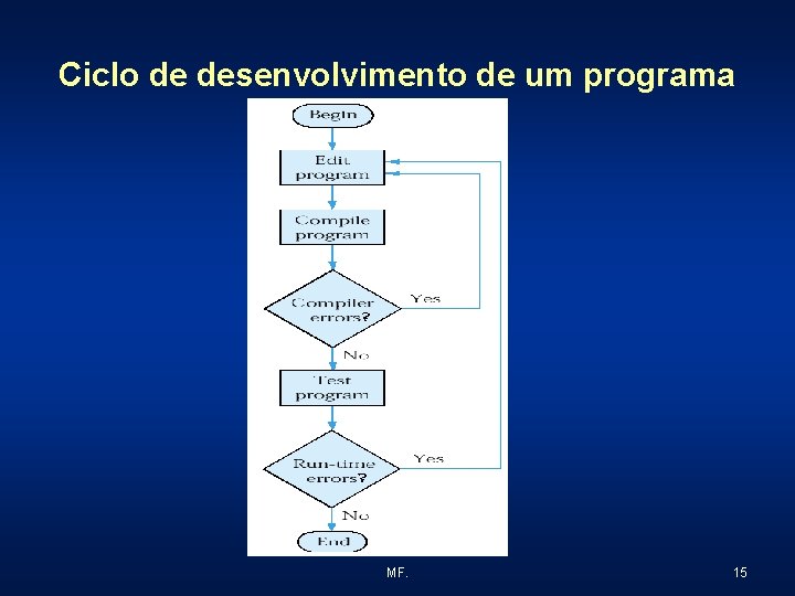 Ciclo de desenvolvimento de um programa MF. 15 