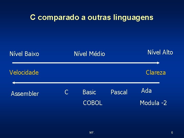 C comparado a outras linguagens Nível Baixo Nível Alto Nível Médio Velocidade Assembler Clareza