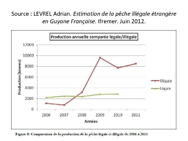 Source : LEVREL Adrian. Estimation de la pêche illégale étrangère en Guyane Française. Ifremer.