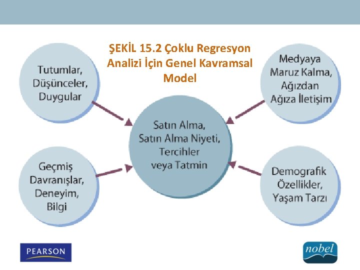 ŞEKİL 15. 2 Çoklu Regresyon Analizi İçin Genel Kavramsal Model 