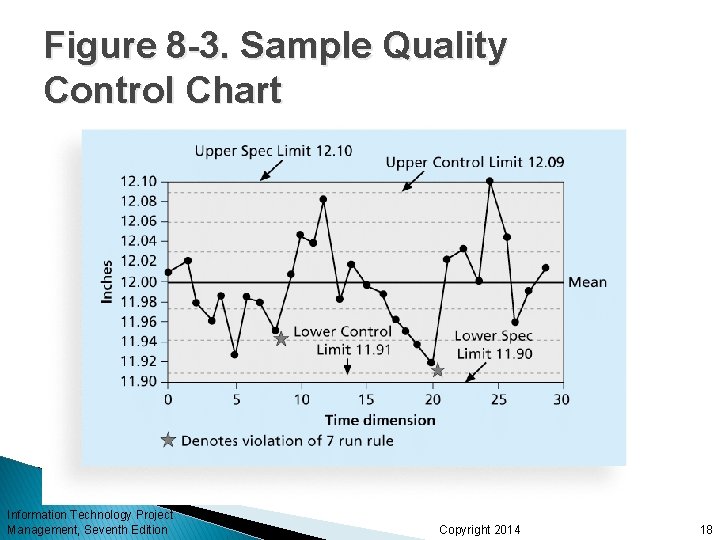 Figure 8 -3. Sample Quality Control Chart Information Technology Project Management, Seventh Edition Copyright