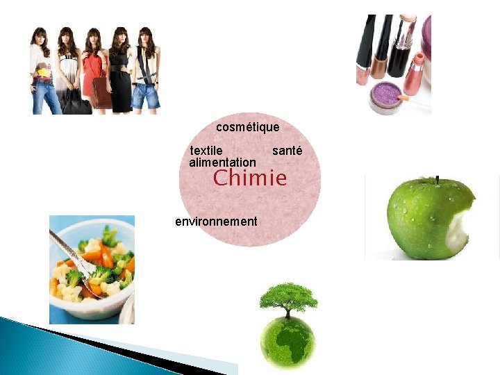 cosmétique textile alimentation santé Chimie environnement 