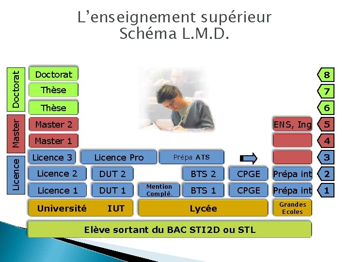 Doctorat 8 Thèse 7 Thèse 6 Master 2 Licence Doctorat Master L’enseignement supérieur Schéma