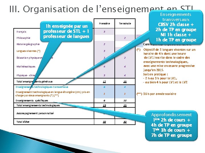 III. Organisation de l’enseignement. Enseignements en STL Français Philosophie 1 h enseignée par un