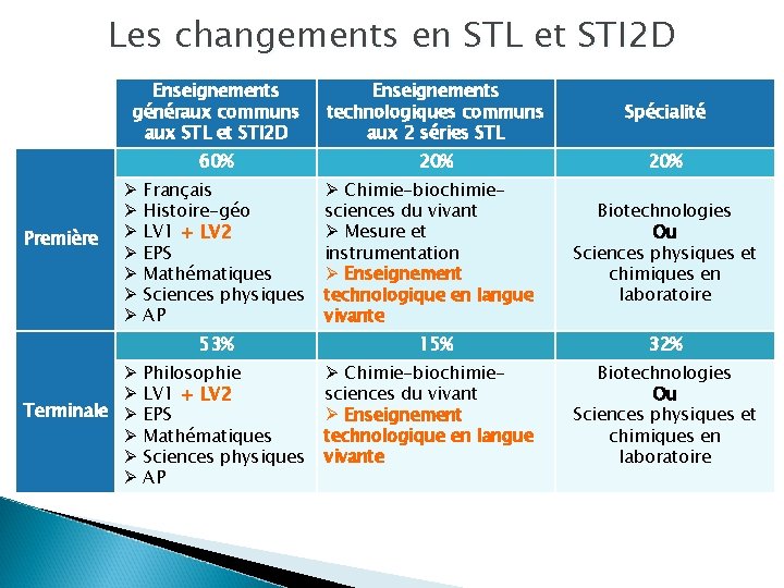 Les changements en STL et STI 2 D Première Enseignements généraux communs aux STL