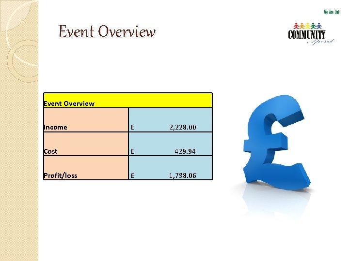 Event Overview Income £ 2, 228. 00 Cost £ 429. 94 Profit/loss £ 1,