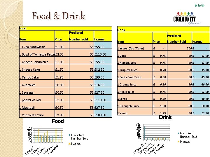 Food & Drink Food Drink Predicted Item Price 1 Tuna Sandwhich £ 1. 00