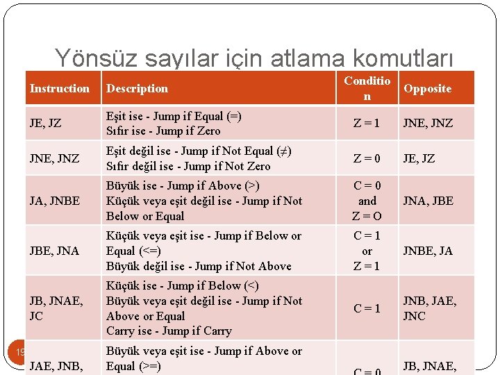 Yönsüz sayılar için atlama komutları Conditio n Opposite Eşit ise - Jump if Equal