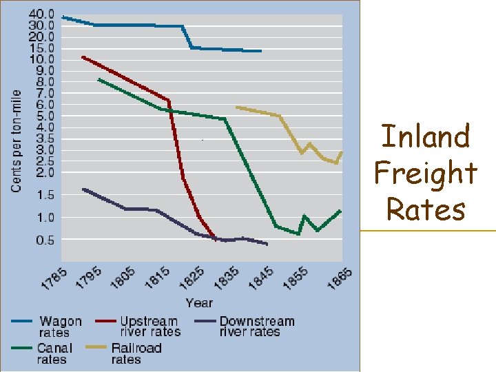 Inland Freight Rates Inland Freight Rates