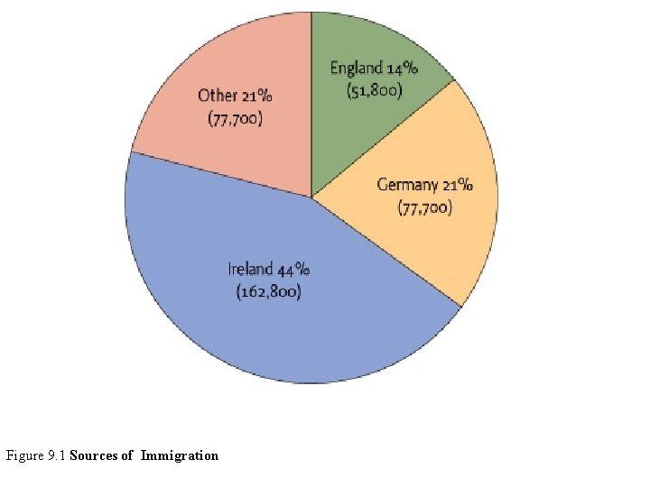 Figure 9. 1 Sources of Immigration Figure 9. 1 Sources of Immigration