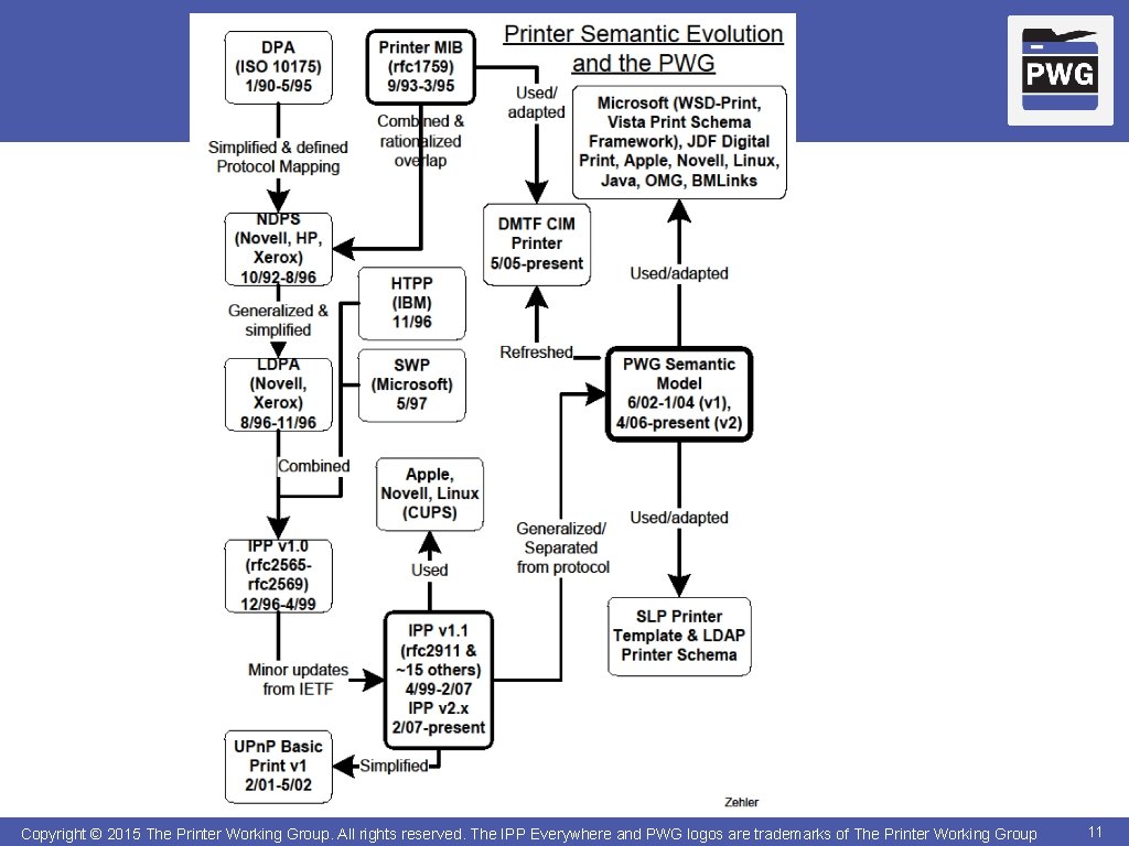 Copyright © 2015 The Printer Working Group. All rights reserved. The IPP Everywhere and