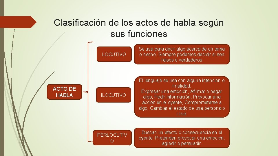 Clasificación de los actos de habla según sus funciones ACTO DE HABLA LOCUTIVO Se Clasificación de los actos de habla según sus funciones ACTO DE HABLA LOCUTIVO Se