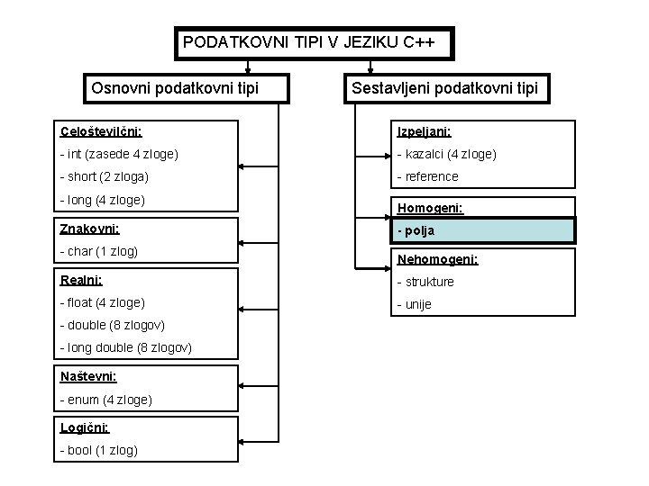 PODATKOVNI TIPI V JEZIKU C++ Osnovni podatkovni tipi Sestavljeni podatkovni tipi Celoštevilčni: Izpeljani: -