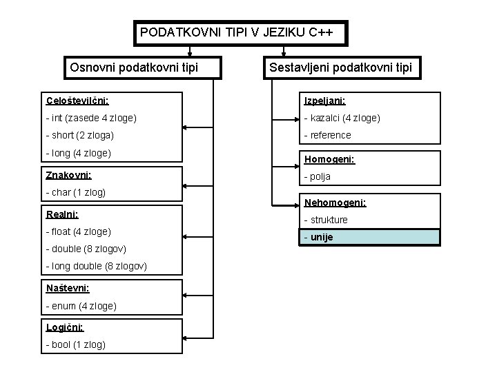 PODATKOVNI TIPI V JEZIKU C++ Osnovni podatkovni tipi Sestavljeni podatkovni tipi Celoštevilčni: Izpeljani: -