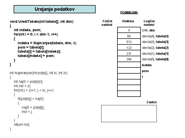 Urejanje podatkov void Uredi. Tabelo(int tabela[], int dim) { int indeks, pom; for(int i