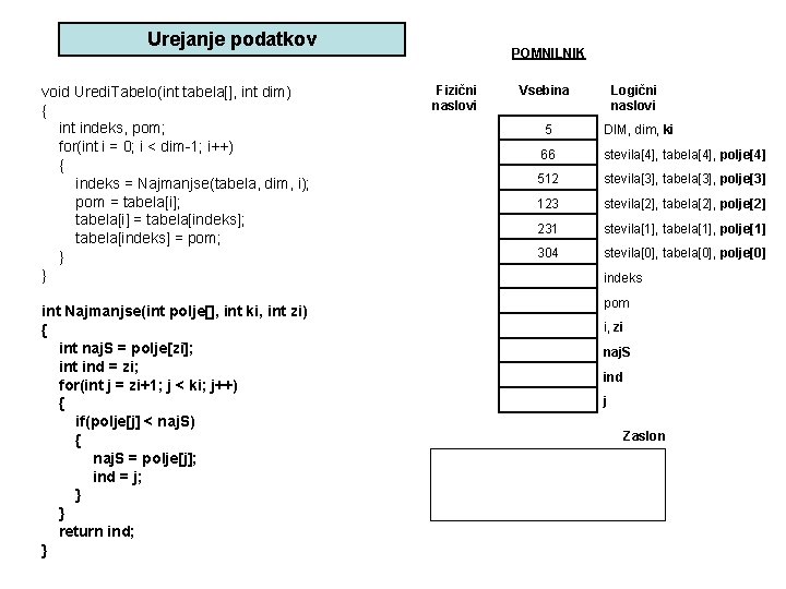 Urejanje podatkov void Uredi. Tabelo(int tabela[], int dim) { int indeks, pom; for(int i