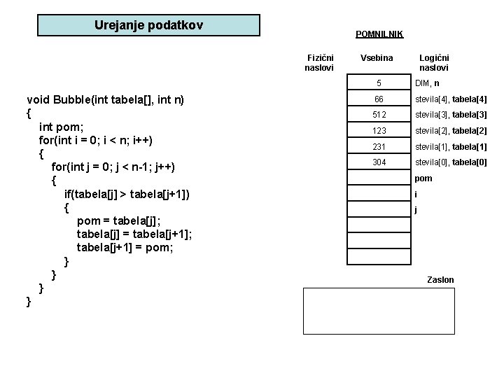 Urejanje podatkov POMNILNIK Fizični naslovi void Bubble(int tabela[], int n) { int pom; for(int