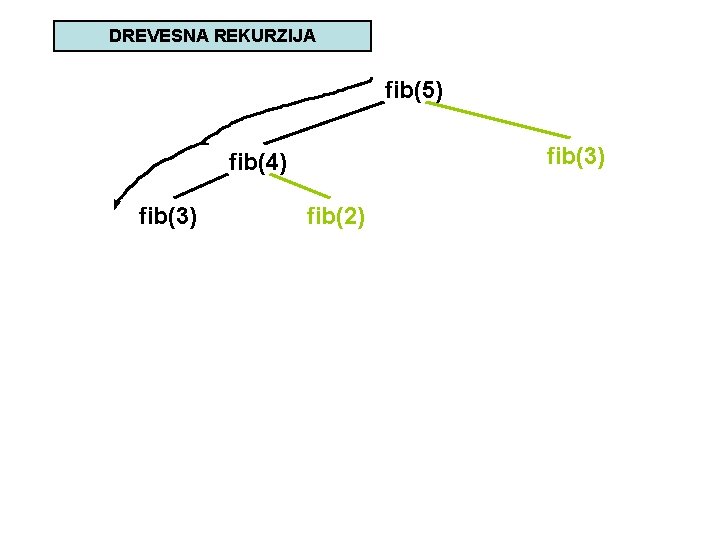 DREVESNA REKURZIJA fib(5) fib(3) fib(4) fib(3) fib(2) 