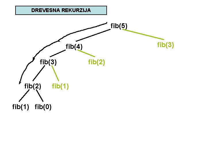 DREVESNA REKURZIJA fib(5) fib(3) fib(4) fib(3) fib(2) fib(1) fib(0) fib(1) fib(2) 